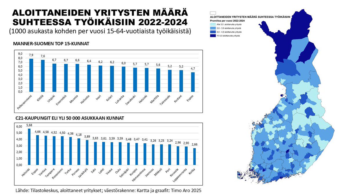 LAPISSA, AHVENANMAALLA, VARSINAIS-SUOMESSA JA PÄÄKAUPUNKISEUDULLA perustettiin eniten uusia yrityksiä suhteessa työikäiseen väestöön vuosina 2022-2024?

🇫🇮Kartalla kaikkien kuntien positio suhteessa toisiinsa: mitä sinisempi sävy, sitä enemmän suhteessa aloittaneita yrityksiä per