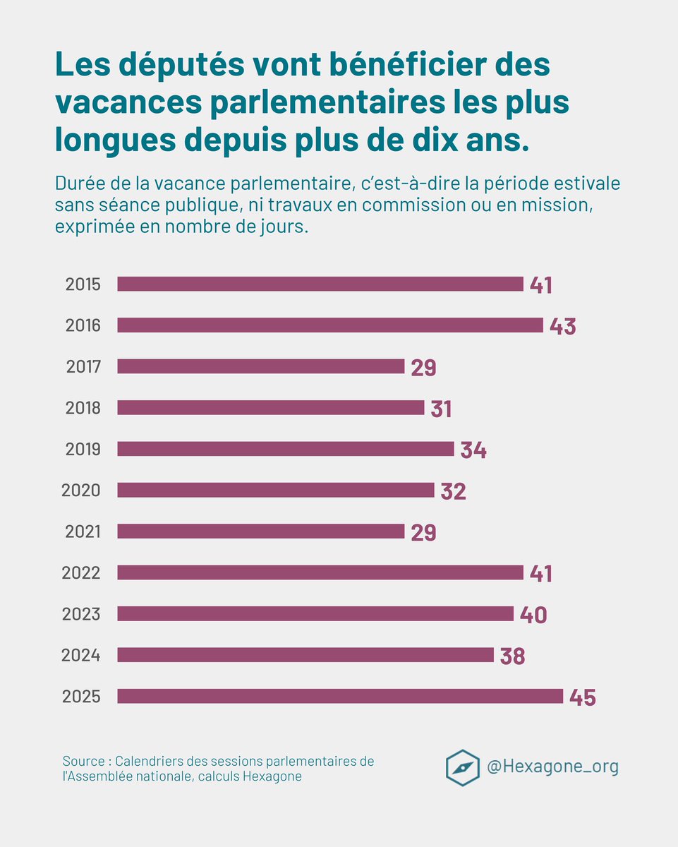 RudyManna2's tweet image. Je DÉCOUVRE que les députés de @AssembleeNat ont 45 jours de vacances parlementaires cette année.😱
J’APPRENDS que depuis 10 ans, les vacances n’ont jamais été aussi longues.😱
Je CONSTATE que nous avons 3300 milliards de dette et qu’une des solutions (à la con) pour combler cet…