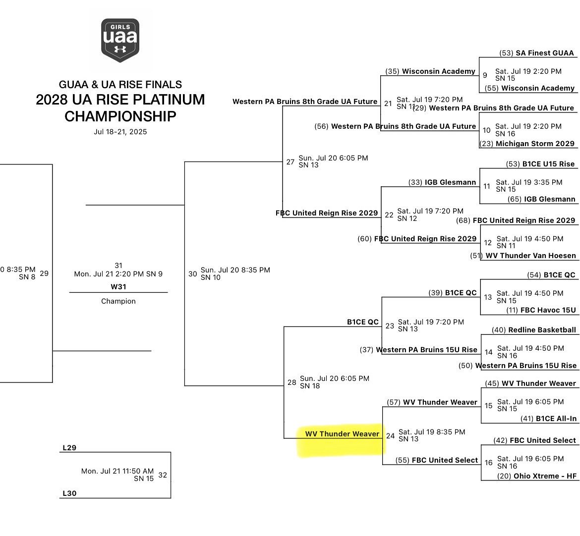 Heading to the ELITE 8 playing up a year in the 15U UA Rise Platinum Championship bracket!! 💪 Back to work tomorrow!!