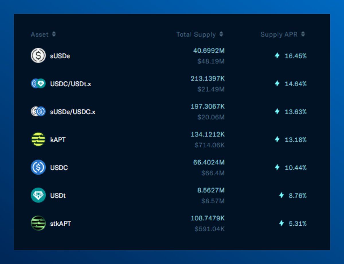 EchelonMarket's tweet image. Lending APRs on Echelon are up to double digits for stables with sUSDe is now yielding 16%+, the highest across any protocol, all powered by APT incentives and @ethena_labs staking APR.
ICYMI: kAPT & stkAPT markets live with 1500 kAPT incentives provided by @kofi_finance