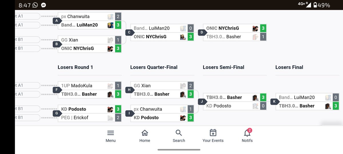 Nos aventamos el run desde loosers con muy buenos matches y logramos un 2do lugar, alegre por los resultados, feliz de estar aquí, esto es gracias a ustedes, CONTENTO PERO NO CONFORME 👊🏻🔥❣️ les aseguro que iremos por más, de corazón, gracias a todos.
