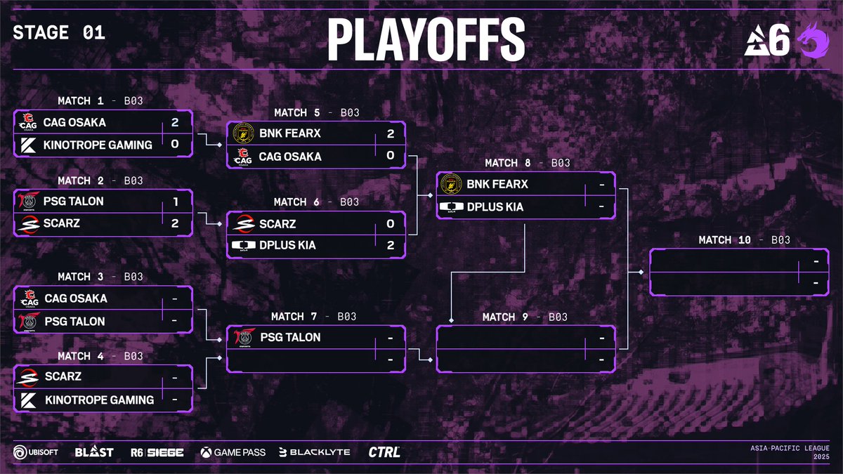 Rainbow6JP's tweet image. 🎮 Asia Pacific League Stage 1 Day2🎮
この後13時からスタート!!
🕖 13:00(BO3)
🇯🇵SCARZ 🆚 KINOTROPE gaming🇯🇵
🕗 15:30(BO3)
🇰🇷BNK FEARX 🆚 Dplus KIA🇰🇷
🕙 18:00(BO3)
Match1 Winner 🆚 PSG Talon🇰🇷

📺 配信はこちら
🔴 YouTube
youtube.com/live/BnZ-Aporz…
🟣 Twitch
twitch.tv/rainbow6jp…