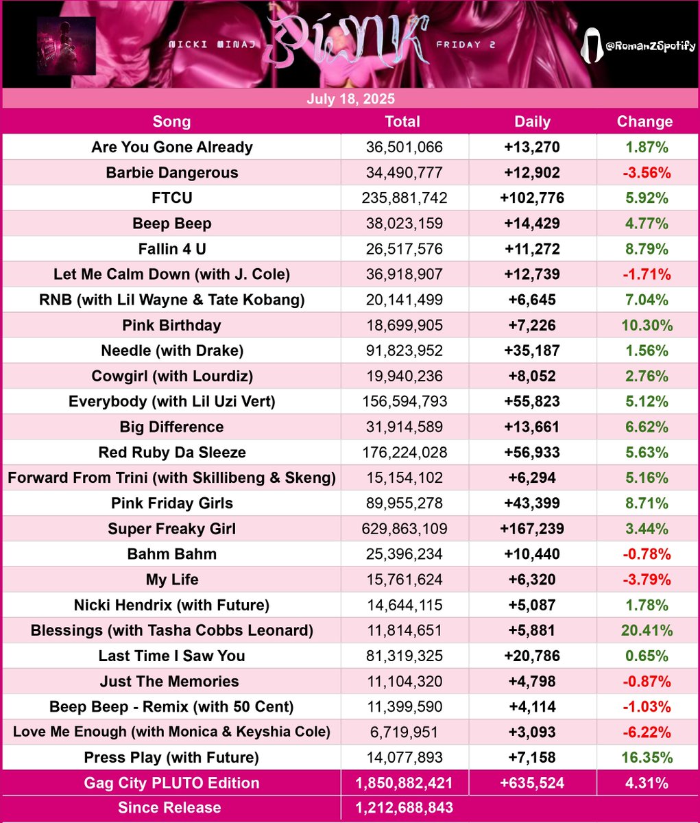 RomanZSpotify's tweet image. "Pink Friday 2" by Nicki Minaj received 635,524 streams yesterday, up 4.31%.
—"Blessings" had the biggest gain, up 20.41%!