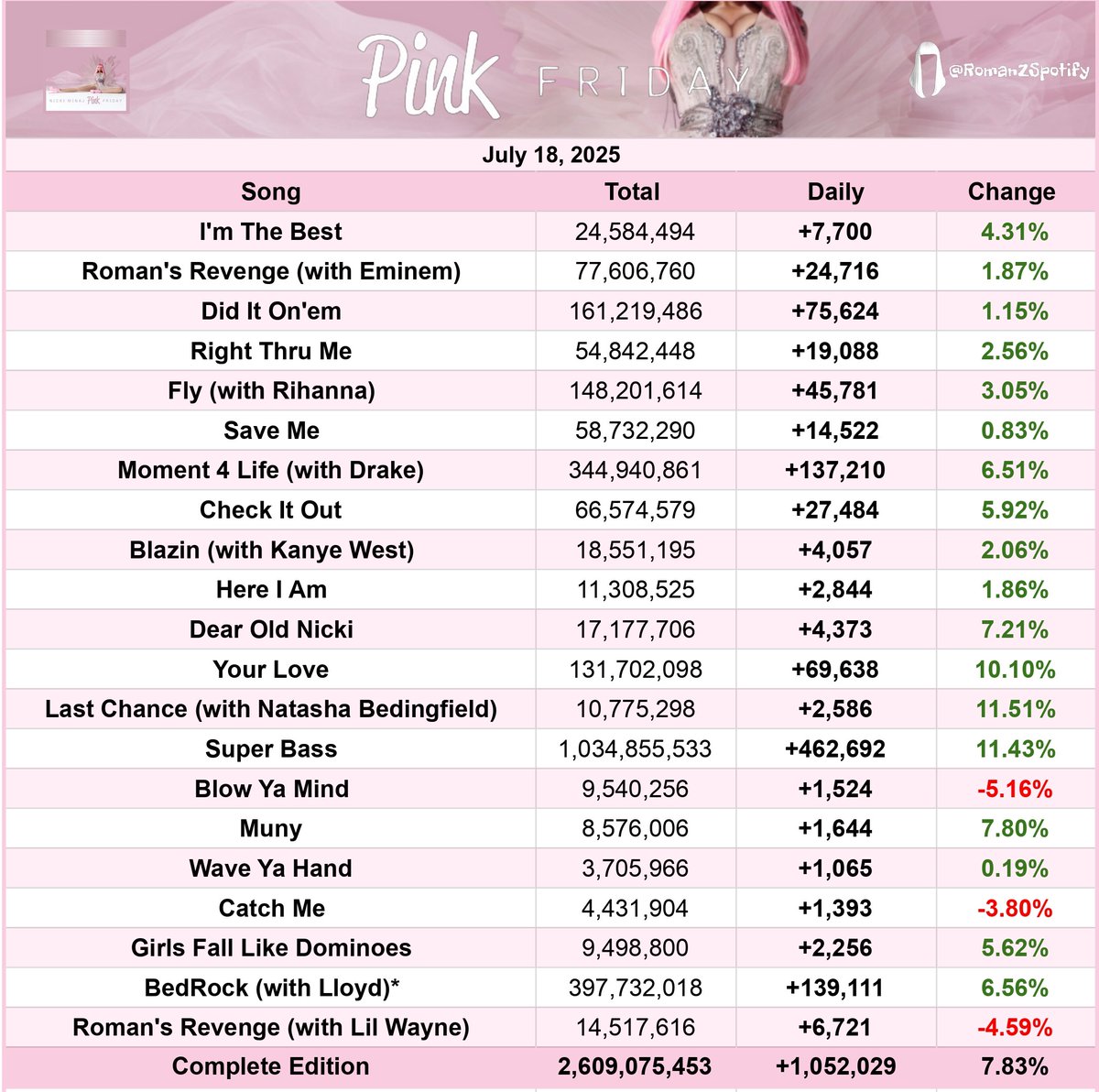RomanZSpotify's tweet image. "Pink Friday" by Nicki Minaj received 1,052,029 streams yesterday, up 7.83%.