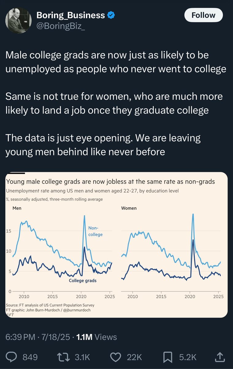 This is a hilarious take on the data in the graph. The non-college educated male group reaching the low levels of unemployment of their college educated peers doesn’t = leaving men behind. It means the economy has done a good job keeping non-college educated men employed. 🤦‍♂️