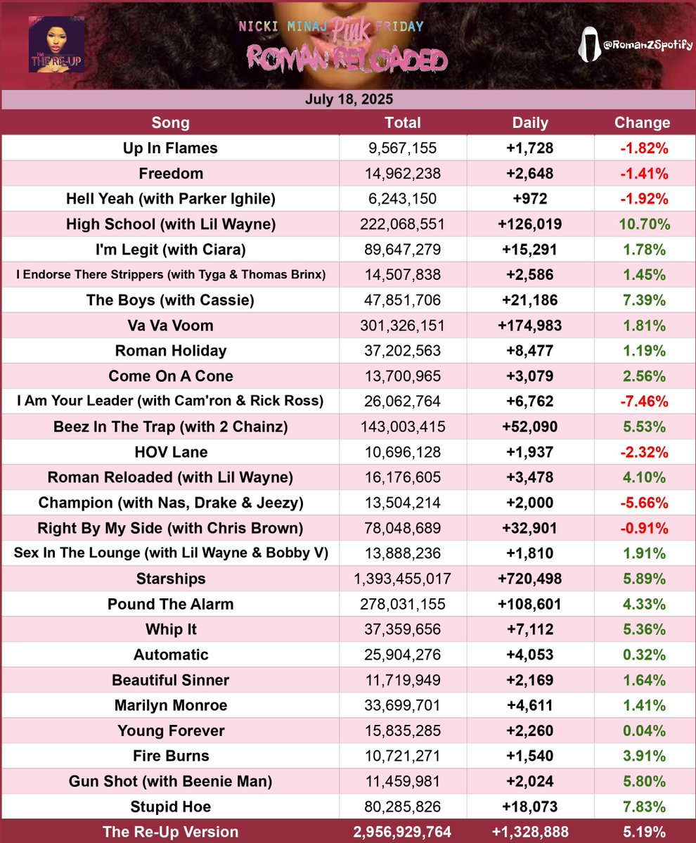 RomanZSpotify's tweet image. "Pink Friday: Roman Reloaded The Re-Up" by Nicki Minaj received 1,328,888 streams yesterday, up 5.19%!
—"High School" had the biggest gain and its biggest streaming day of the year, with 126,019 streams, up 10.70%!