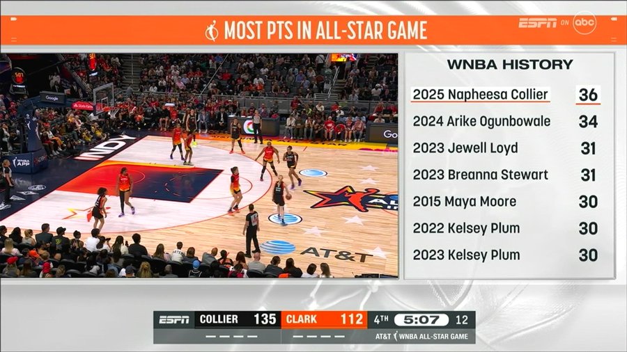 sportingnews's tweet image. Napheesa Collier now holds the record for most points EVER in a WNBA All-Star Game 馃槫