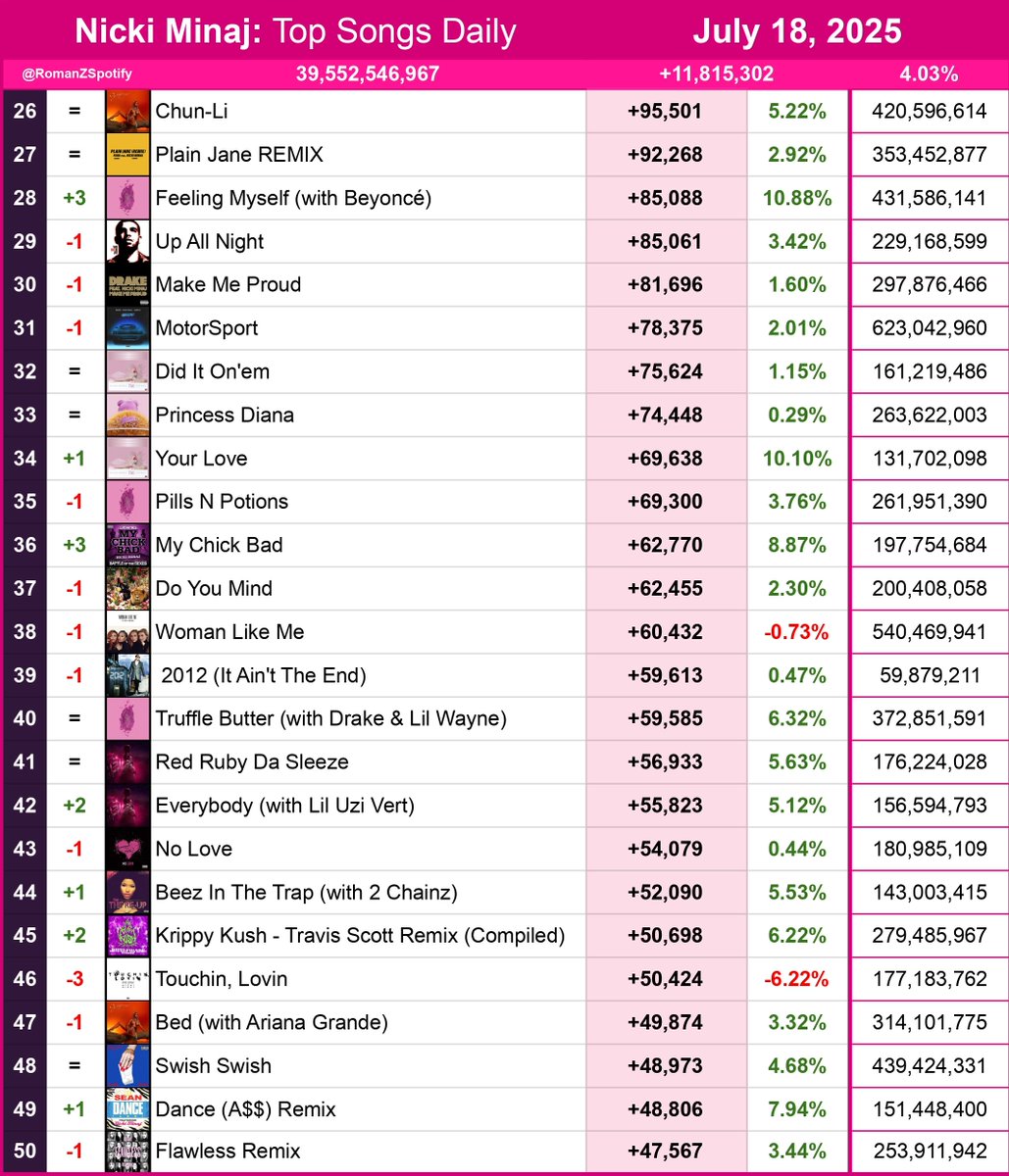 RomanZSpotify's tweet image. Nicki Minaj: Spotify Top Daily Albums &amp;amp; Top 75 Daily Songs 07/18/2025

Total Streams: +11,815,302 [+4.03%]

Pink Friday: Roman Reloaded The Re-Up — +1.32M
Pink Friday — +1.05M
The Pinkprint  — +924K
Pink Friday 2  — +635K
Queen — +439K