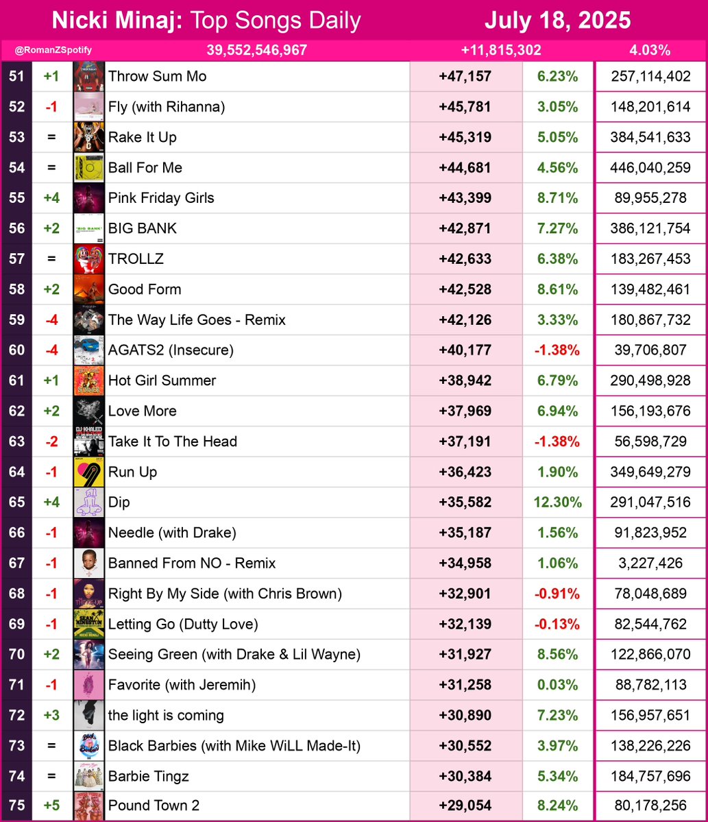 RomanZSpotify's tweet image. Nicki Minaj: Spotify Top Daily Albums &amp;amp; Top 75 Daily Songs 07/18/2025

Total Streams: +11,815,302 [+4.03%]

Pink Friday: Roman Reloaded The Re-Up — +1.32M
Pink Friday — +1.05M
The Pinkprint  — +924K
Pink Friday 2  — +635K
Queen — +439K