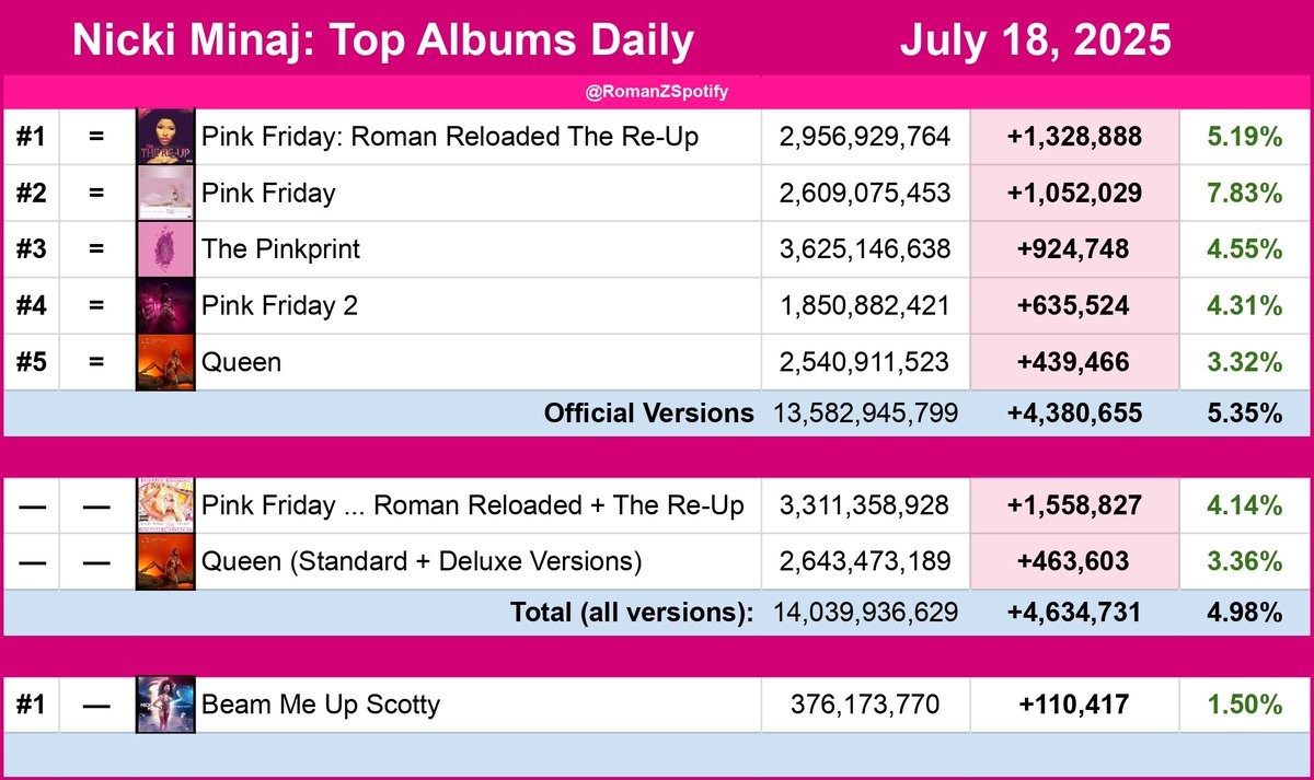 RomanZSpotify's tweet image. Nicki Minaj: Spotify Top Daily Albums &amp;amp; Top 75 Daily Songs 07/18/2025

Total Streams: +11,815,302 [+4.03%]

Pink Friday: Roman Reloaded The Re-Up — +1.32M
Pink Friday — +1.05M
The Pinkprint  — +924K
Pink Friday 2  — +635K
Queen — +439K