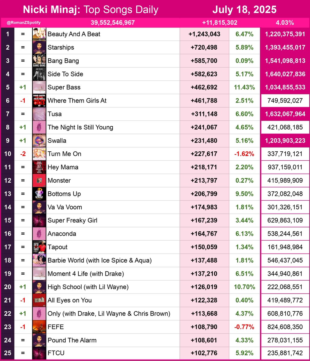 RomanZSpotify's tweet image. Nicki Minaj: Spotify Top Daily Albums &amp;amp; Top 75 Daily Songs 07/18/2025

Total Streams: +11,815,302 [+4.03%]

Pink Friday: Roman Reloaded The Re-Up — +1.32M
Pink Friday — +1.05M
The Pinkprint  — +924K
Pink Friday 2  — +635K
Queen — +439K