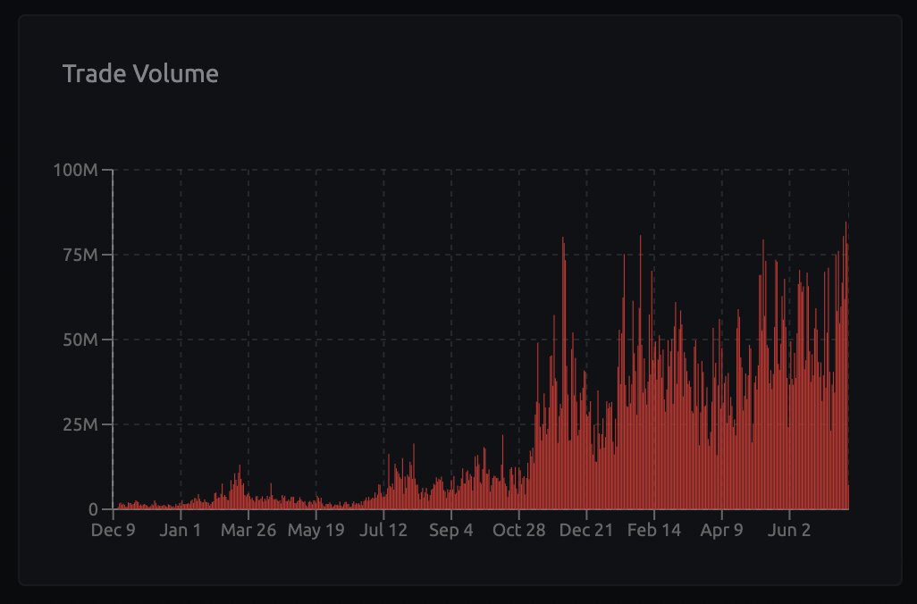 northpool9's tweet image. 100% of fees go to $PHAR stakers.

@PharaohExchange @avax