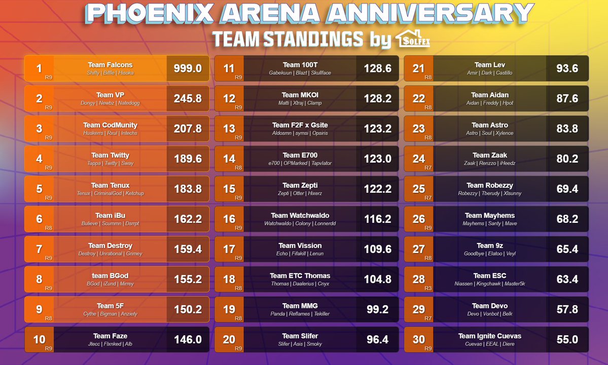Falcon Biffle (@diazbiffle) on Twitter photo Phoenix Arena Anniversary #CHAMPS w/ <a href="/HisokaT42/">Falcons Soka</a> <a href="/ShiftyTV_/">Falcons Shifty</a> ($1,500) #FalconsAreHere ๐๐ฆ
Phoenix Arena Anniversary #CHAMPS w/ <a href="/HisokaT42/">Falcons Soka</a> <a href="/ShiftyTV_/">Falcons Shifty</a> ($1,500) #FalconsAreHere ๐๐ฆ