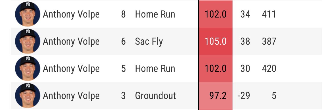 AaronJudgeHim's tweet image. Higher ops then Mookie
More barrels then Harper
Same amount of homers as vladdy
This is our shortstop