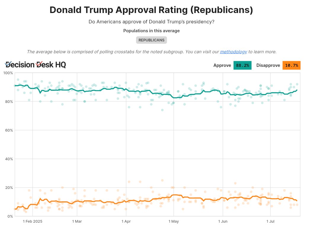 IAPolls2022's tweet image. Trump's approval among Republicans reaches the highest level since late March, according to Decision Desk polling average
π’ Approve: 88.2% (+77.5)
π€ Disapprove: 10.7%
Was net +67.6 in early May vs +77.5 now