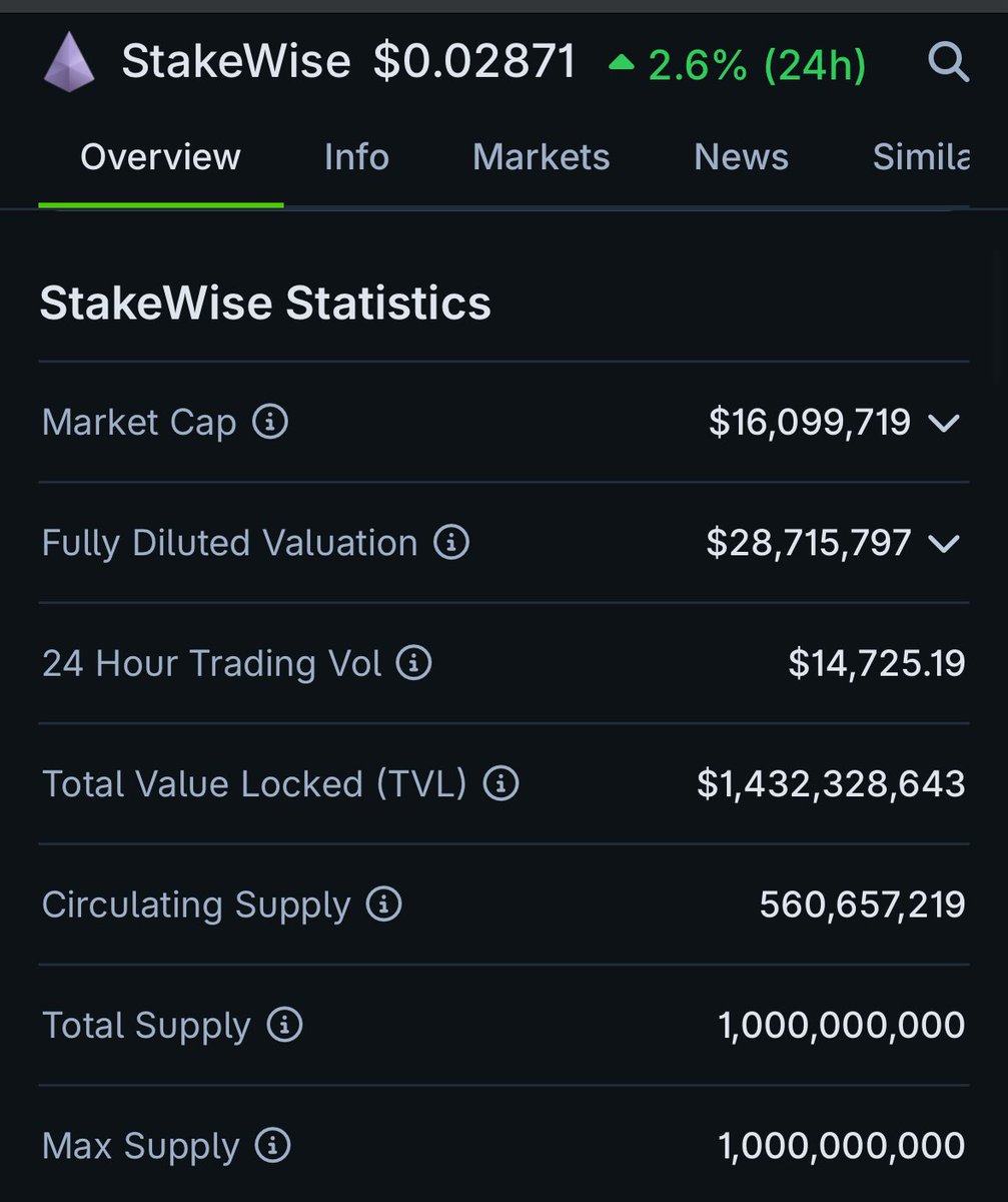 How does a token with billions in TVL, growing users, and reducing selling pressure have only $14k in trading volume? 

$SWISE is a staple of Ethereum - <a href="/stakewise_io/">StakeWise</a> has delivered consistently excellent products over the years. 

Asymmetries.