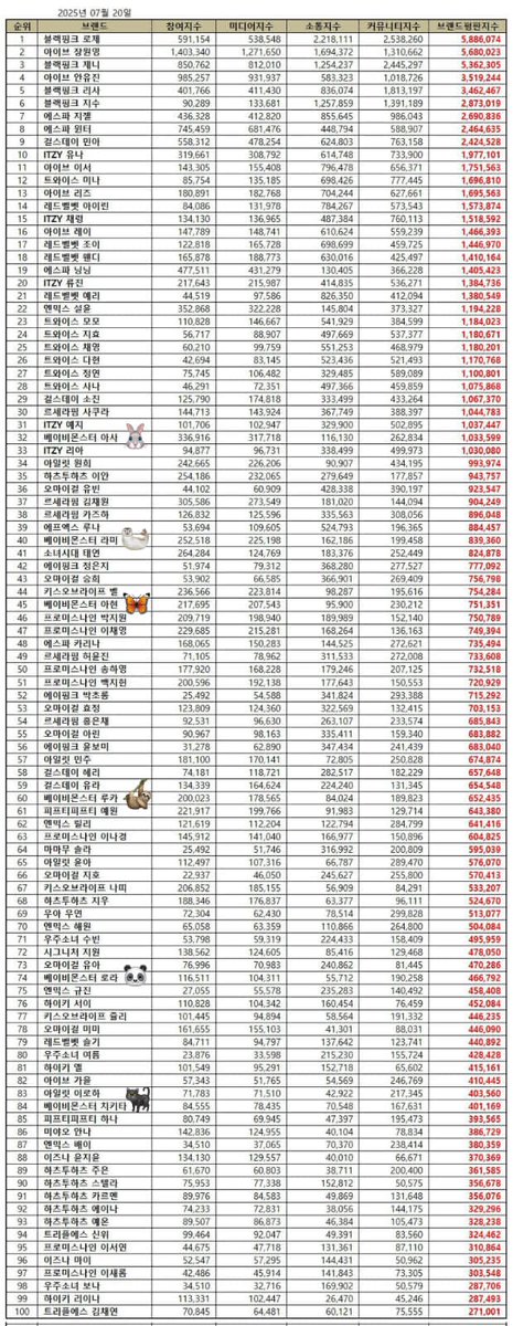 Girl Group Individual Brand Reputation Ranking (July 2025)

40. #RAMI (#SHINRAMI) 🦭 
Participation index: 252,518
Media index: 225,198
Communication index: 162,186
Community index: 199,458
Brand Reputation index: 839,360