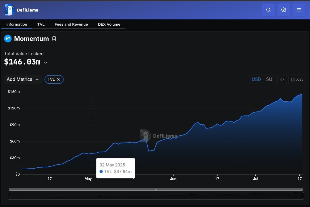 krkumma6's tweet image. Hey @GiveRep yappers look at this
May 2nd(Sui Basecamp): $37.84m
July 18th: $146.03m in TVL
It took @MMTFinance 2months 17days (post basecamp) to x4 their TVL.
And campaigns like OKX cryptopedia #MomentumCryptopedia even further boost TVL