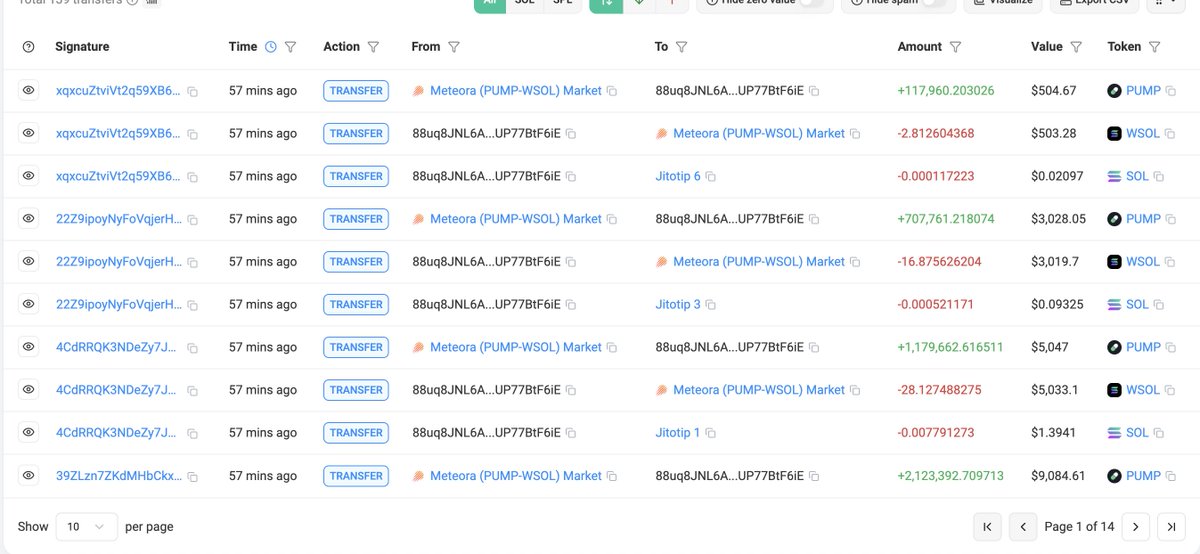 HansonBirringer's tweet image. It looks like @pumpdotfun is testing some new wallet setup for their buybacks

1. Transferred all SOL from the labeled buyback wallet to new one 13 hours ago ($12mm SOL) 

2. Sent $125k SOL from that wallet to a new one and began buying ~1 hour ago sending orders through their…