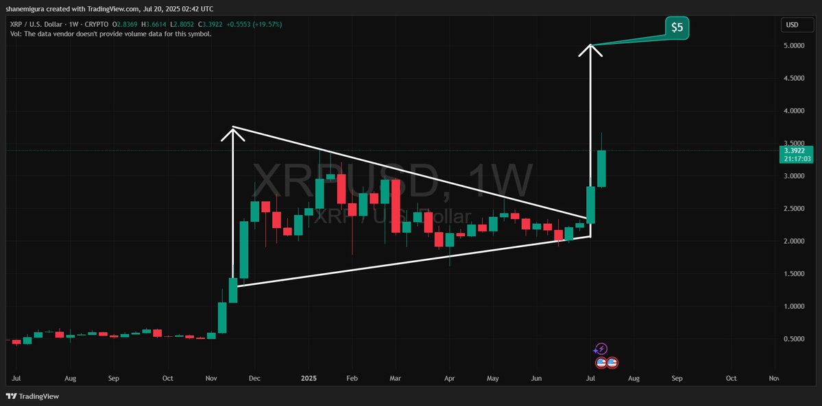 TheSqeakyMouse's tweet image. Those who have followed me for a while know I was pretty big on #XRP. That being said I’m expecting this run to hit the $5 mark.
