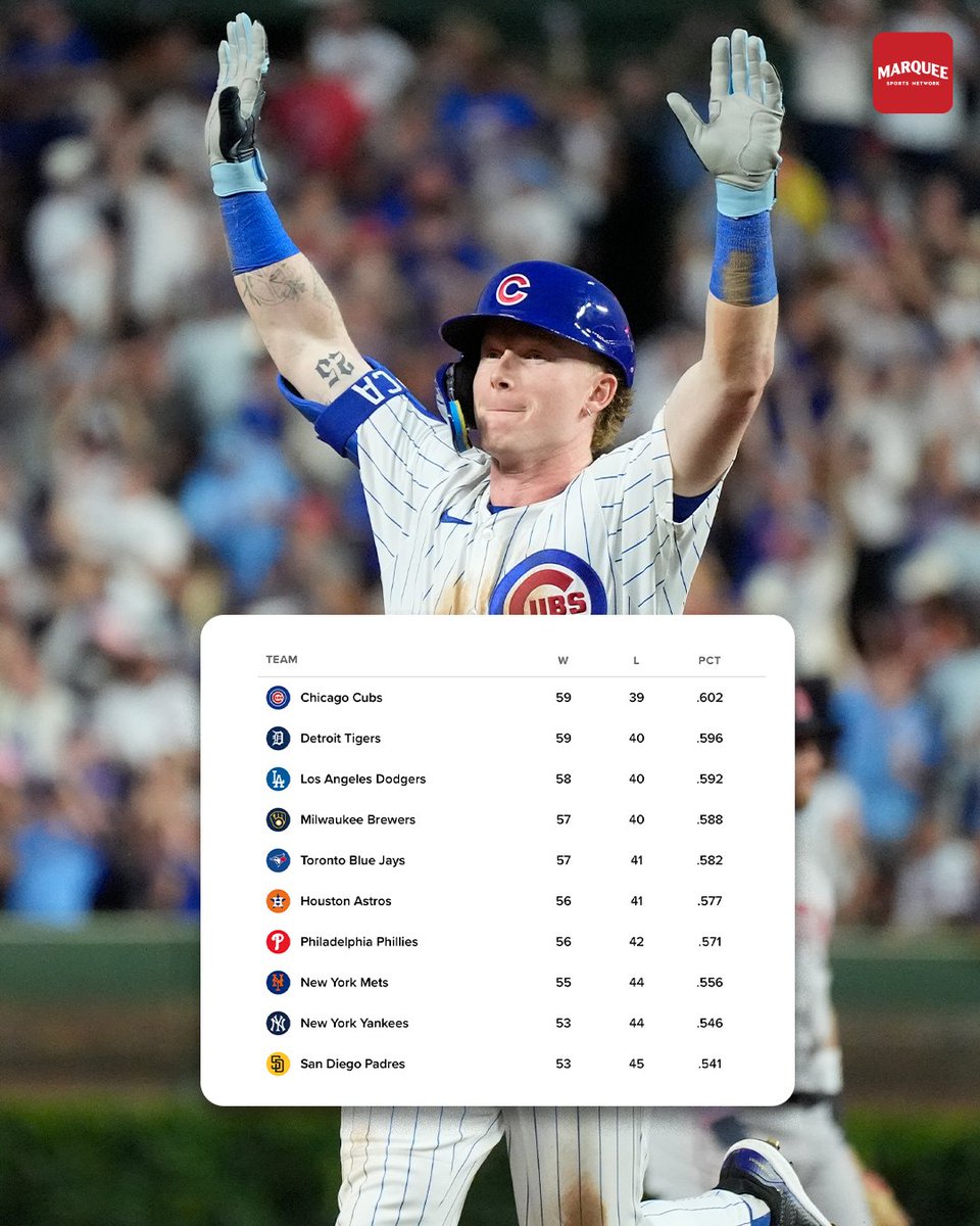 The Cubs have the best record in baseball and are 20 games over .500 😏