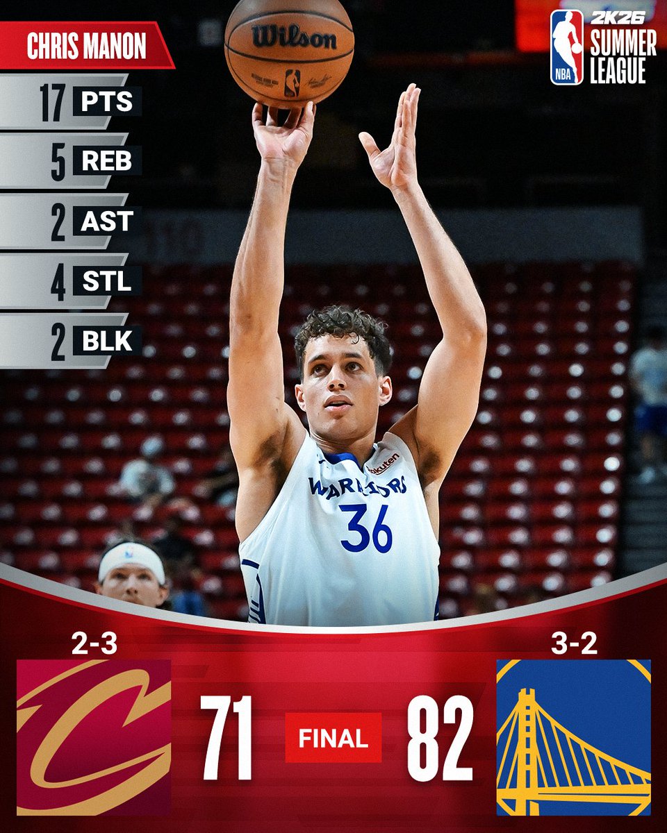 NBA (@nba) on Twitter photo 🏀 SATURDAY'S FINAL SCORES 🏀
Chris Manon's two-way game leads the <a href="/warriors/">Golden State Warriors</a> to victory in Las Vegas!
Nae'Qwan Tomlin: 17 PTS, 7 REB, 3 STL
Jules Bernard: 16 PTS, 3 REB, 2 STL 🏀 SATURDAY'S FINAL SCORES 🏀
Chris Manon's two-way game leads the <a href="/warriors/">Golden State Warriors</a> to victory in Las Vegas!
Nae'Qwan Tomlin: 17 PTS, 7 REB, 3 STL
Jules Bernard: 16 PTS, 3 REB, 2 STL