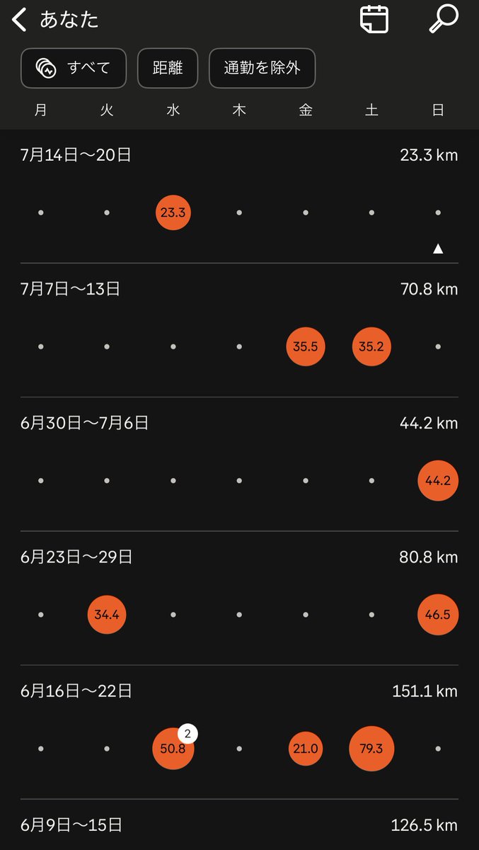 今月はアクティビティを4回記録しました

とか通知来たから、ウソやろ...思って見てみたらホントに4回だった...

ヤバすぎる