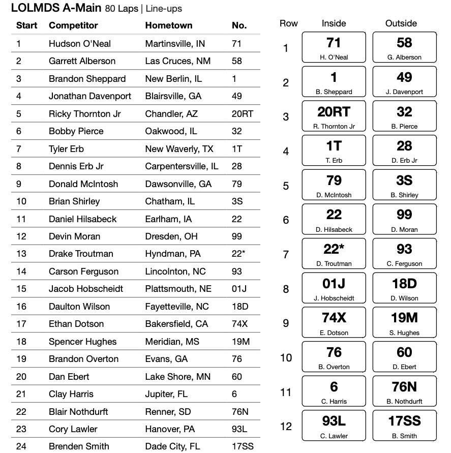 $75,000 to win Silver Dollar Nationals starting grid. We roll off P14 tonight at <a href="/HusetsSpeedway/">Huset's Speedway</a> 🤘🏼