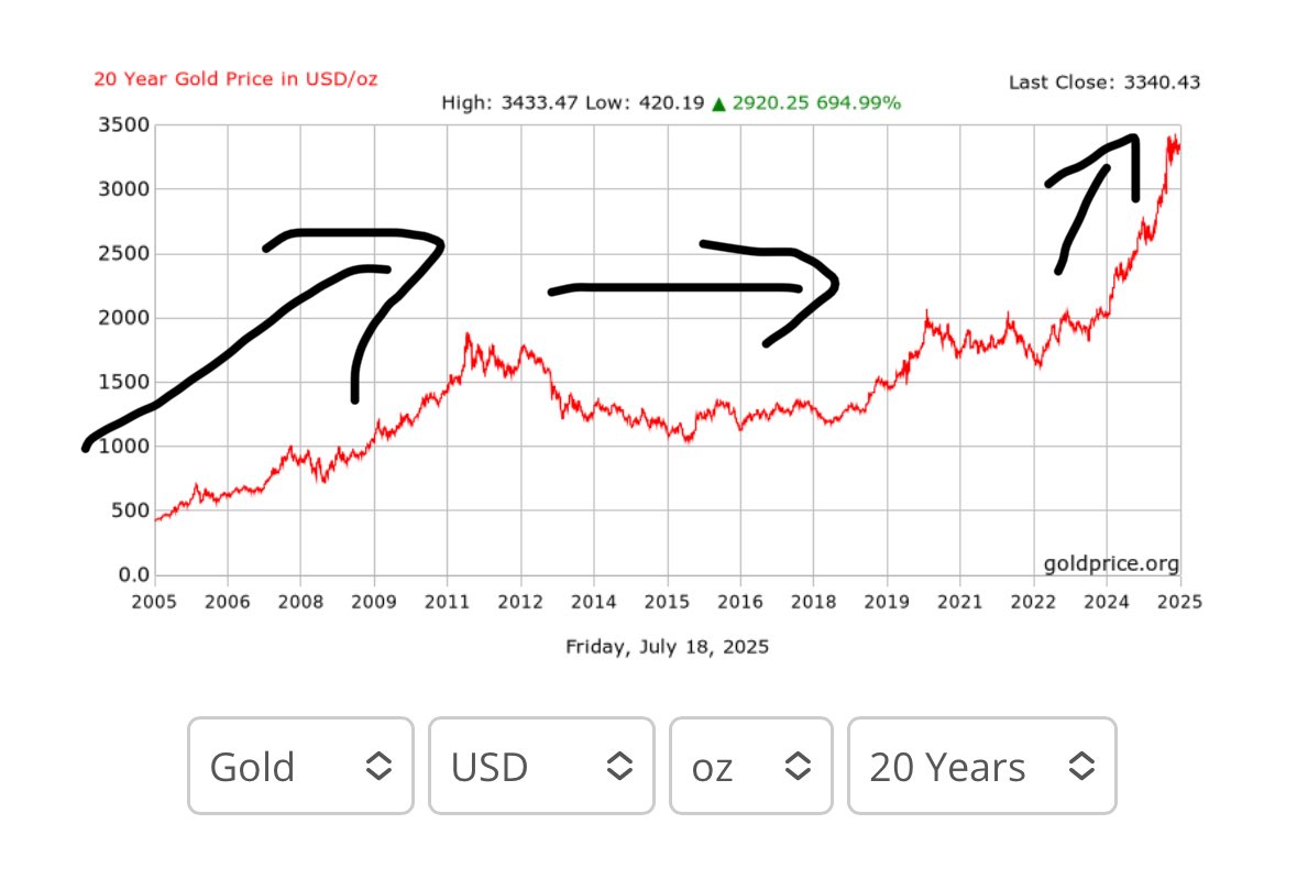 CompoundingQtly's tweet image. GOLD returns over 20 years.
- Up 2005-2011
- Flat for next 10 years.
- Up 2018 - 2025
- 2026-2030 —> Flat again?