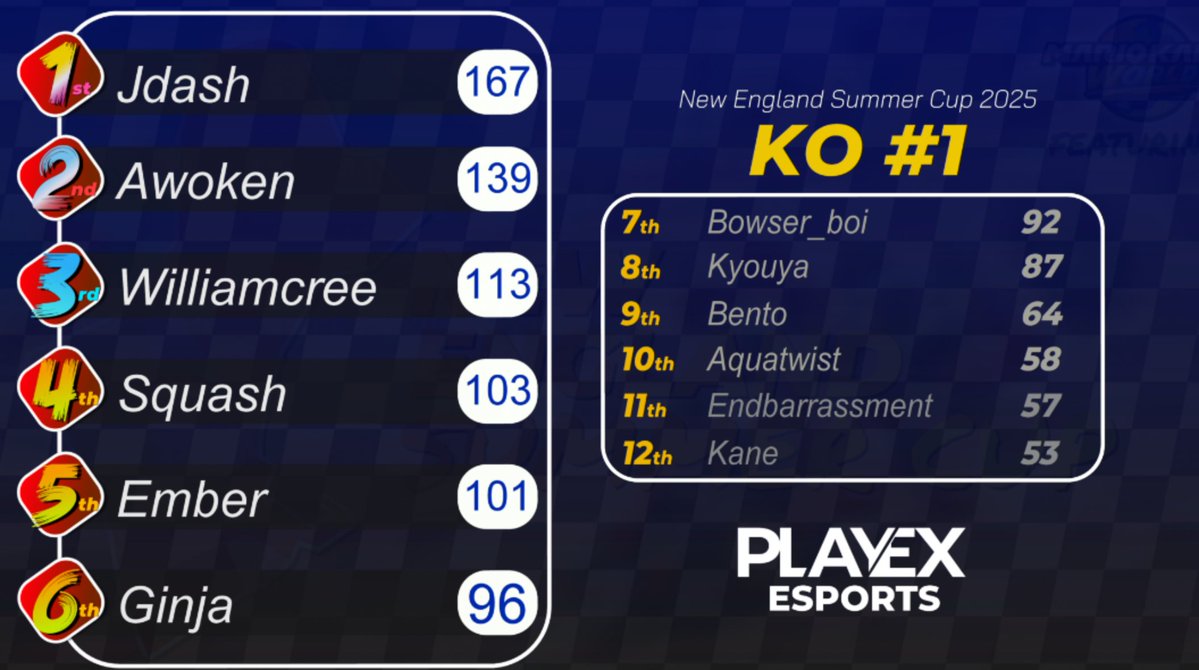 GGs to everyone who competed at the New England Summer Cup today! Congrats to JDash, Awoken, and Williamcree for taking the top 3.

Thanks to <a href="/OneUpGamer/">One Up Games</a> for hosting this tournament!
Results archive and VOD at playex.gg/results-archiv…
#mkworld