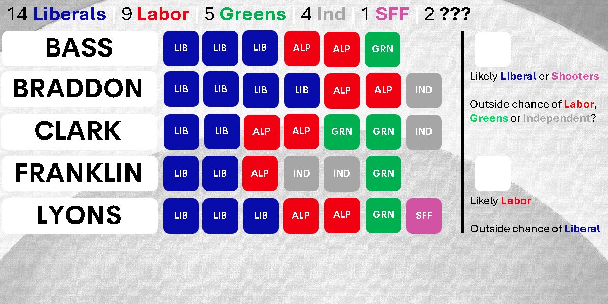 Maggie_Perry6's tweet image. Current projections for Tasmania, and I've just called the Liberals will win 4 seats and Labor will win 2 in Braddon
π¦ Liberal / 14
π₯ Labor / 9
π© Greens / 5
β¬οΈ Independent / 4
π« Shooters, Fishers, Farmers / 1
β¬οΈ ??? / 2 (Likely 1 to Labor, and 1 to Liberals or SFF)