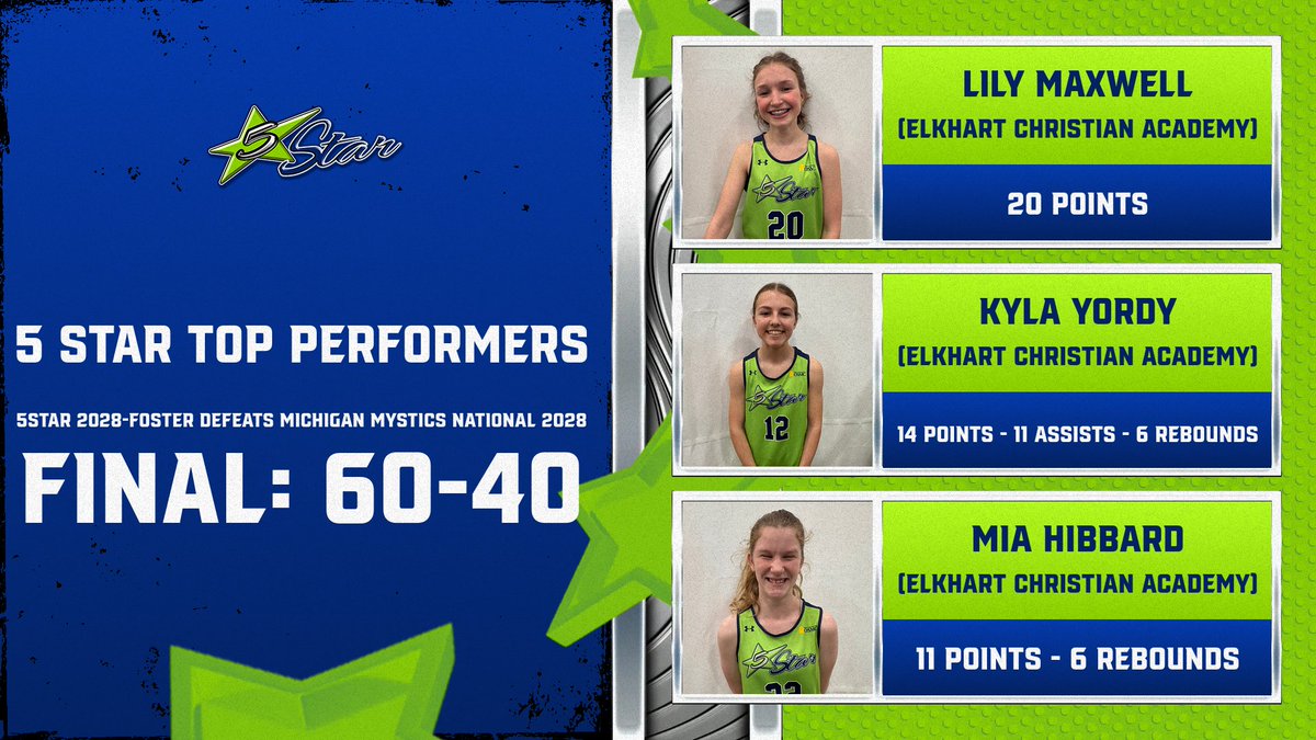 5star 2028-Foster Defeats Michigan Mystics National 2028 by the score of 60-40 in Saturday evening action at The Finale.  Our 2028 girls are now 3-0 on the weekend and face off against Indiana Pride at 9:15am Sunday morning at Spooky Nook (Court 28)