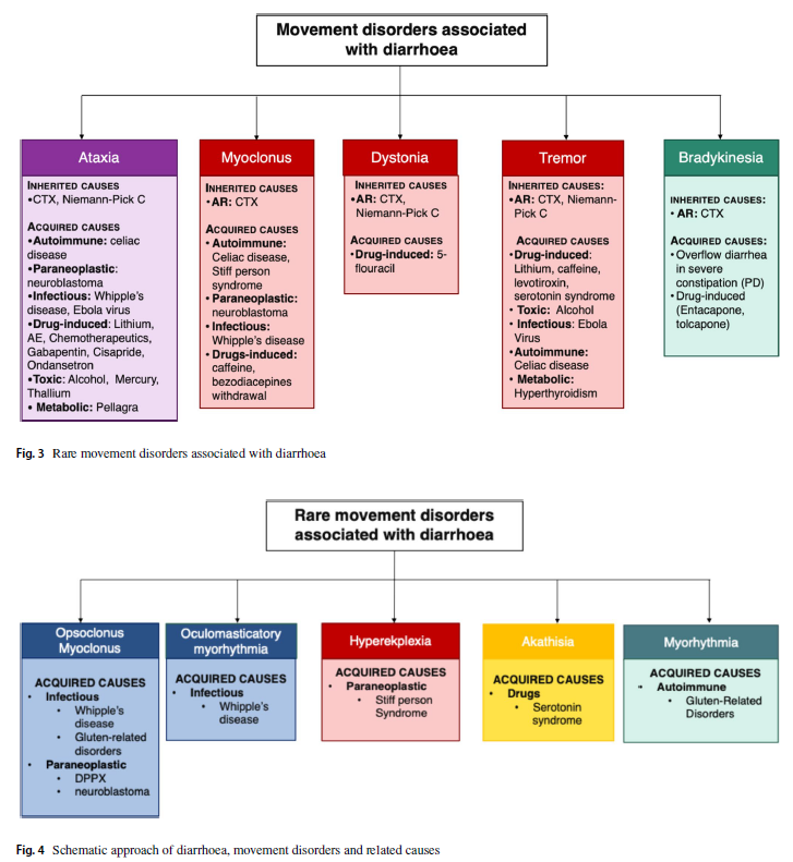 Movement disorders associated with diarrhoea <a href="/KRayChaudhuri1/">K Ray Chaudhuri</a> 
doi.org/10.1007/s00702…