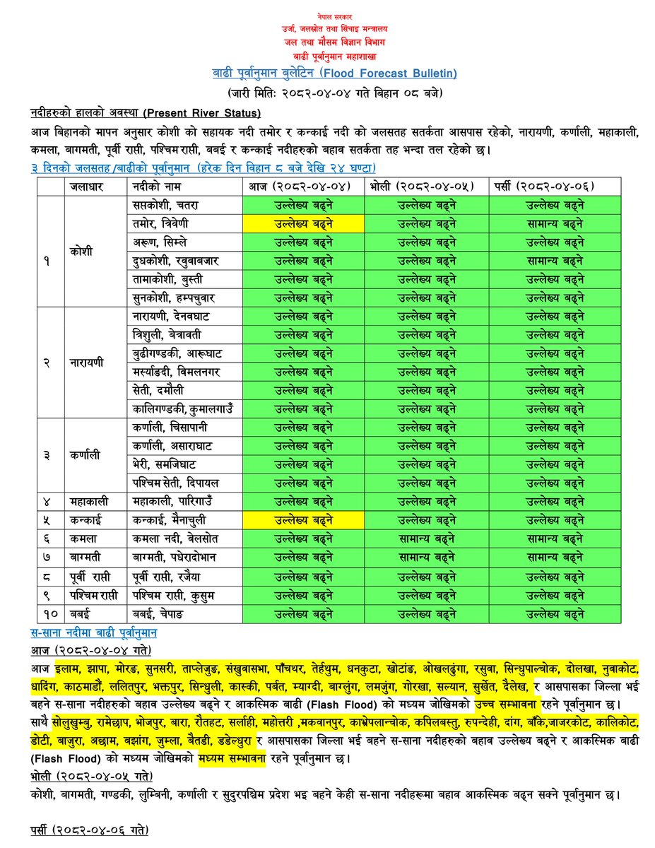 DHM_FloodEWS's tweet image. साउन ०४,
आज बिहानको मापन अनुसार कोशी को सहायक नदी तमोर र कन्काई नदी को जलसतह सतर्कता आसपास रहेको, नारायणी, कर्णाली, महाकाली, कमला, बागमती, पूर्वी राप्ती, पश्चिम राप्ती, बबई र कन्काई नदीहरुको बहाव सतर्कता तह भन्दा तल रहेको छ।