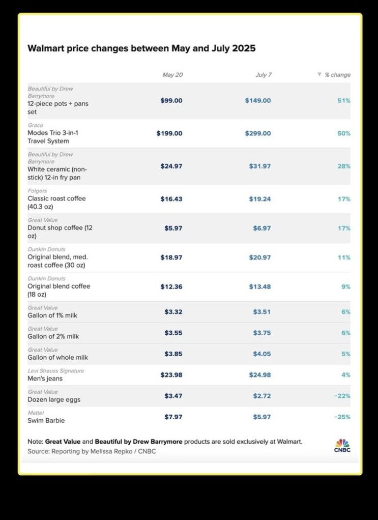 chrissaccocia1's tweet image. I also told you. "YOU WILL BE PAYING FOR THE TARRIFS VIA HIGHER PRICES. While trump promised "lower prices" things at Walmart are ALREADY up to 50% more expensive