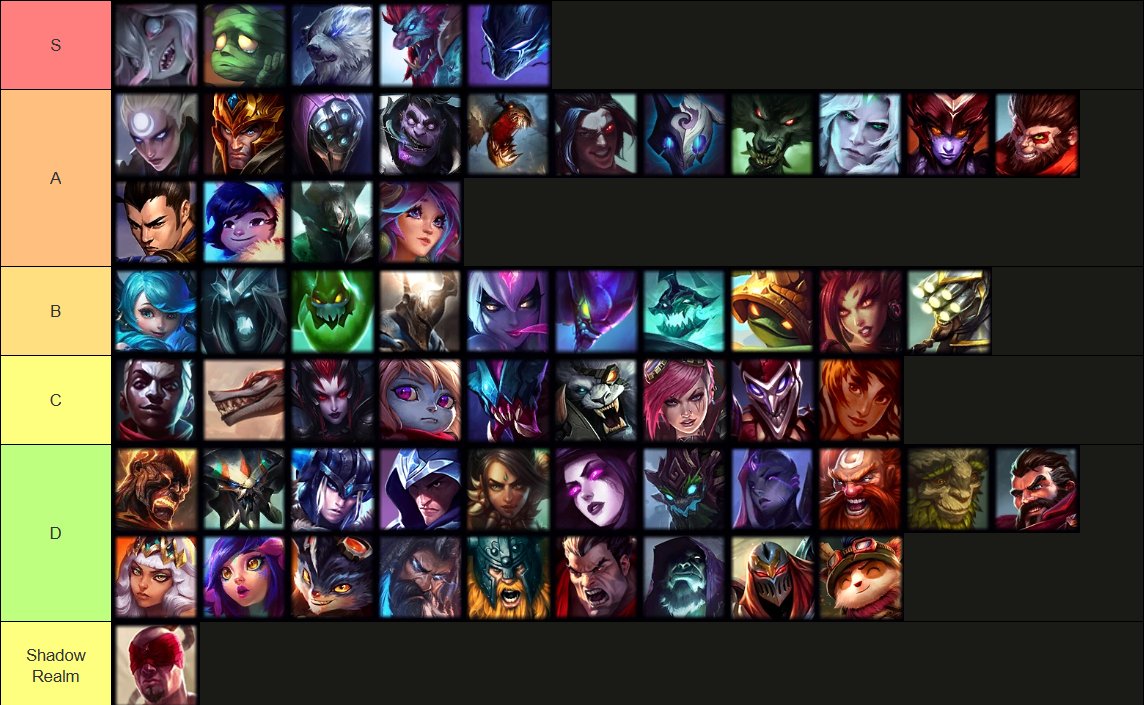 SoloQ Jungle Tierlist Patch 25.14 (Iron-Diamond Focused)

Lee Sin is nerfed to oblivion, will have one of the lowest winrates

Onhit Viego build is playable again (Kraken-&gt;Sundered)

Brusier/DMG Tank champ = win game, everything else feels meh
