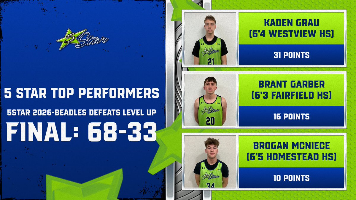 5star 2026-Beadles caps off the weekend at the GBL Finals with an impressive 68-33 victory over Level Up.   Our 2026 boys will be back in action again next weekend at the GRBA National Championships in Ft. Wayne, IN.