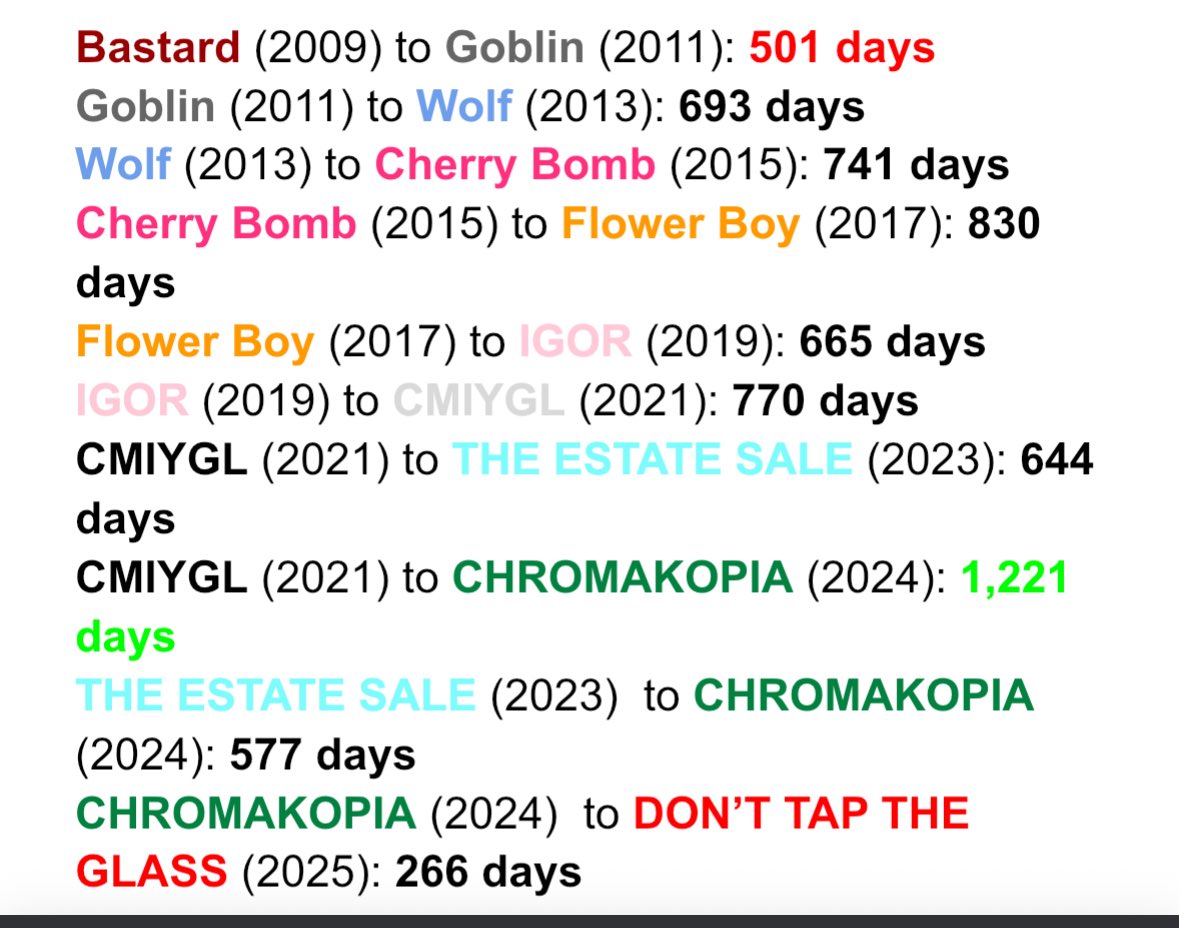 fav0ritecolor's tweet image. the amount of time in between each Tyler, The Creator released: