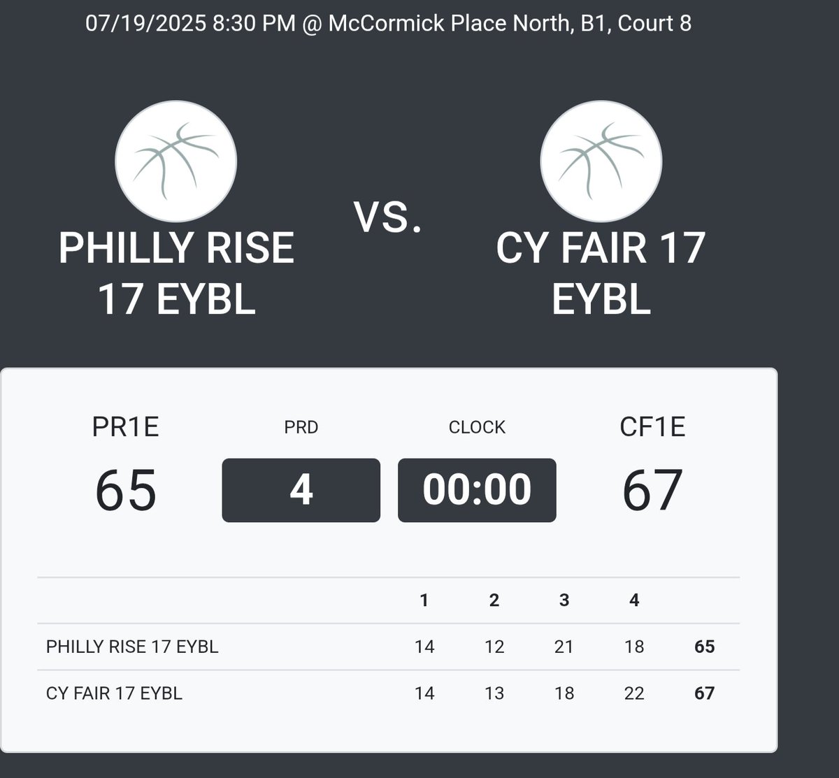 Welp, it didn't take long for this pick to be wrong, kind of like the rankings.... 🤔😎 

#2025EYBL #Road2Chi