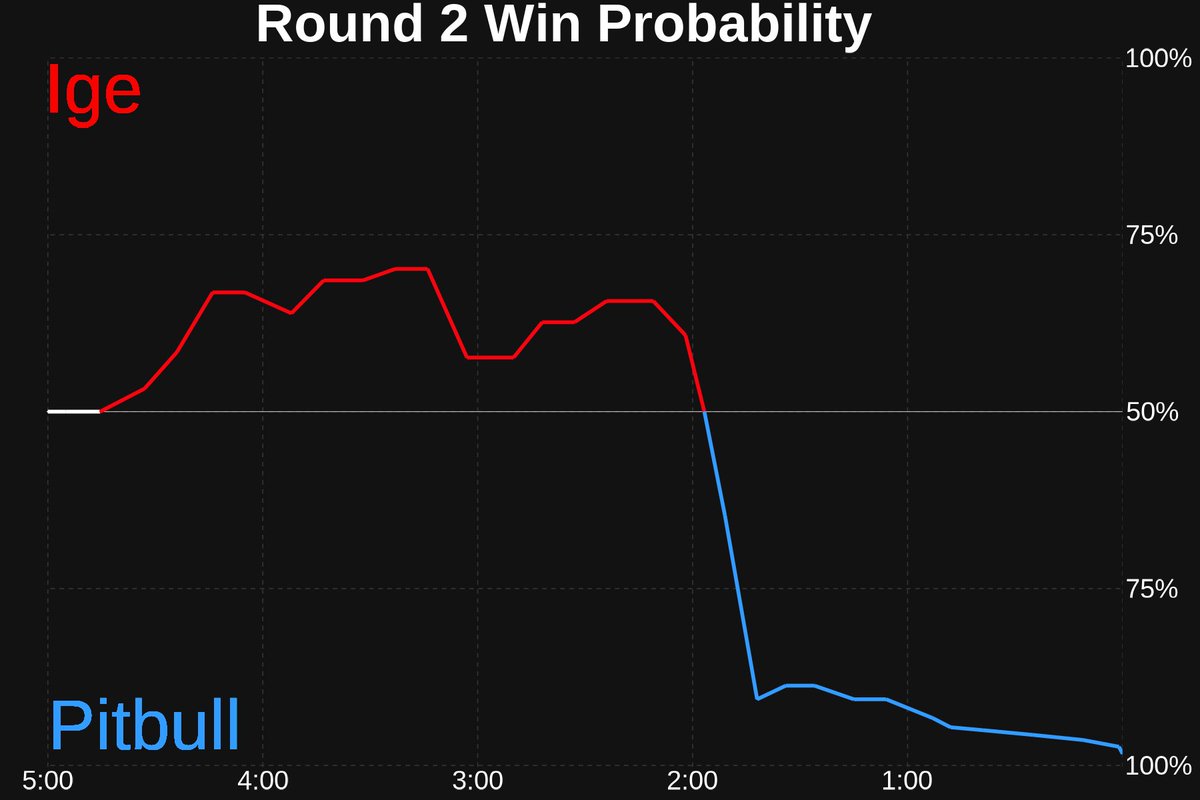 Round 2 Scoring Model Prediction:

10-9 Patricio Pitbull 
📊97% Round Win Probability

#UFC #UFC318