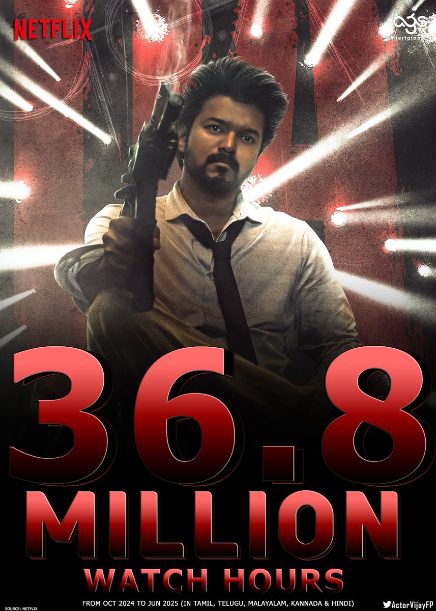 GOATMovieOff's tweet image. Massive 36.8 Million Hours Viewed and 12.2 MILLION VIEWS for #TheGOAT on Netflix from Oct 2024 to Jun 2025 🔥
@actorvijay @vp_offl @archanakalpathi @Ags_production #TheGreatestOfAllTime