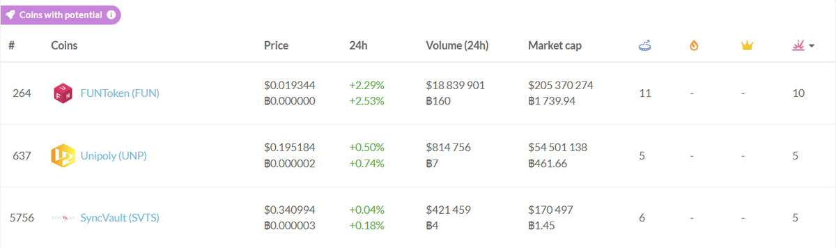 CoinMarketCal (@coinmarketcal) on Twitter photo Top 3 coins with potential 👀
🥇 $FUN (@funtoken_io) 👉 coinmarketcal.com/en/coin/funfair
11 upcoming events
10 potential catalysts
🥈 $UNP (<a href="/unipolycoin/">Unipoly Coin</a>) 👉 coinmarketcal.com/en/coin/unipoly
5 upcoming events
5 potential catalysts
🥉 $SVTS (@wearesyncvault) 👉 coinmarketcal.com/en/coin/syncva…
6 upcoming Top 3 coins with potential 👀
🥇 $FUN (@funtoken_io) 👉 coinmarketcal.com/en/coin/funfair
11 upcoming events
10 potential catalysts
🥈 $UNP (<a href="/unipolycoin/">Unipoly Coin</a>) 👉 coinmarketcal.com/en/coin/unipoly
5 upcoming events
5 potential catalysts
🥉 $SVTS (@wearesyncvault) 👉 coinmarketcal.com/en/coin/syncva…
6 upcoming