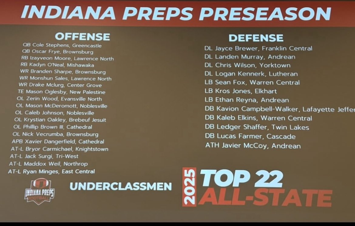Thankful to be named to the preseason top 22 All State by <a href="/IndianaPreps/">Indiana Preps</a>, had a great time at media day. <a href="/CHSCoachSimmons/">Connor Simmons</a> <a href="/PrepRedzoneIN/">Prep Redzone Indiana</a> <a href="/IndianaMaxPreps/">Indiana MaxPreps</a> <a href="/IndyWeOutHere/">IndyWeOutHere ‼️</a>