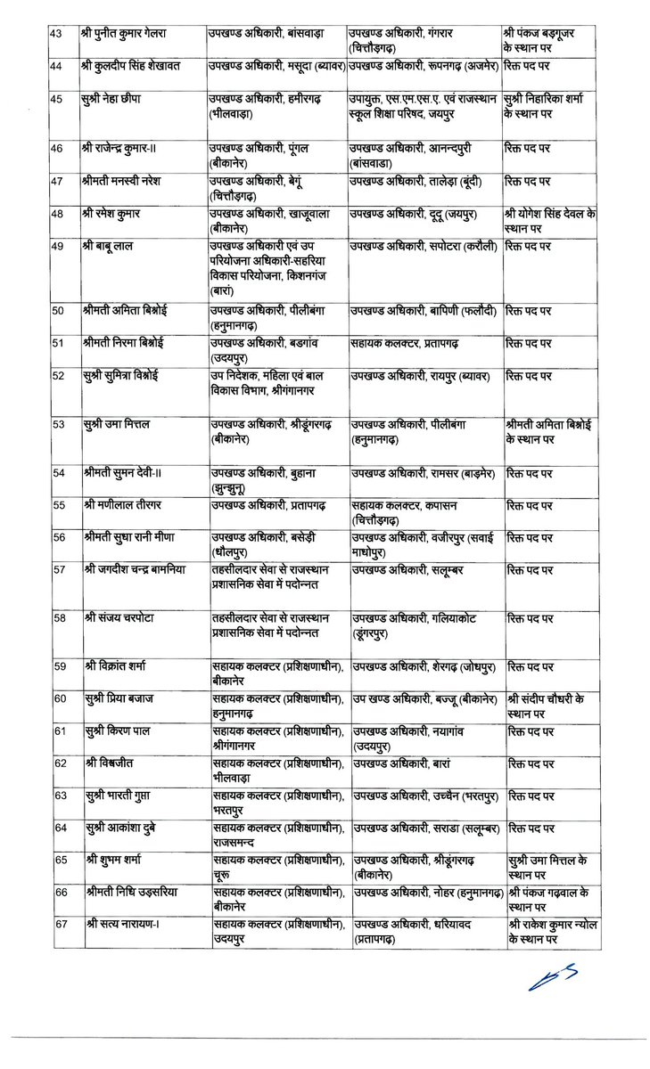 cameraman_r's tweet image. जयपुर: राजस्थान में बड़ा प्रशासनिक फेरबदल। 142 RAS अधिकारियों के तबादले।
 #RASTransfer #Rajasthan