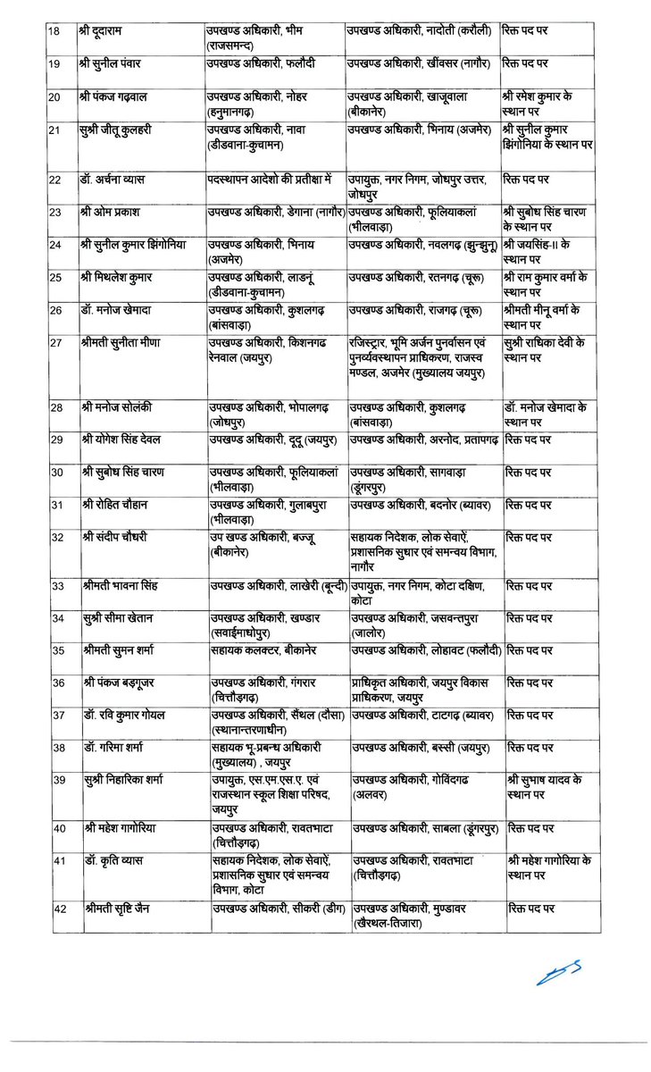 cameraman_r's tweet image. जयपुर: राजस्थान में बड़ा प्रशासनिक फेरबदल। 142 RAS अधिकारियों के तबादले।
 #RASTransfer #Rajasthan