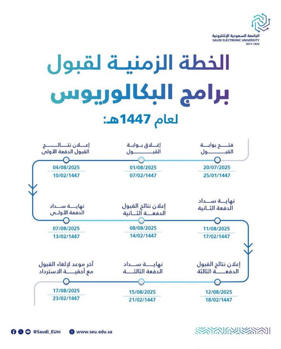 wtd1_'s tweet photo. ▫️ رسوم #الجامعة_السعودية_الالكترونية 
على حسب الساعات  
265 ريال للساعه الوحده
وعدد الساعات لكل فصل دراسي للسنة الأولى المشتركة : (13 ساعة) 
265 ريال × 13 ساعة =  3445 ريال.
والتخصص: ( الحد الاعلى : 18 ساعة ، الحد الادنى : 12 ساعة ). https://t.co/KgrVXg74Ff