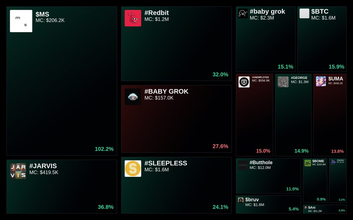 GlydoAlerts's tweet photo. Trending on https://t.co/ugPoOnWTIF Heatmap
1. $MS
2. #JARVIS
3. #Redbit
4. #BABY GROK
5. #SLEEPLESS
Updated every 5 mins. https://t.co/aM4JXzTdLg