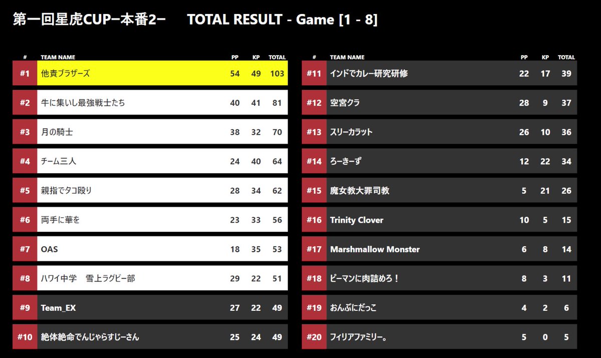 hoshitora_cup's tweet photo. 昨日はお疲れ様でしたー！
本当に長い時間で合計8マッチの激闘でした💥

こうやってカスタムが開催できるのも
参加してくれる皆様あってのものです！🏆

本当に感謝しきれません🙏✨

今後もまた楽しいカスタムを開催出来ればと思います🐯💫

#星虎CUP https://t.co/113bQPVavC