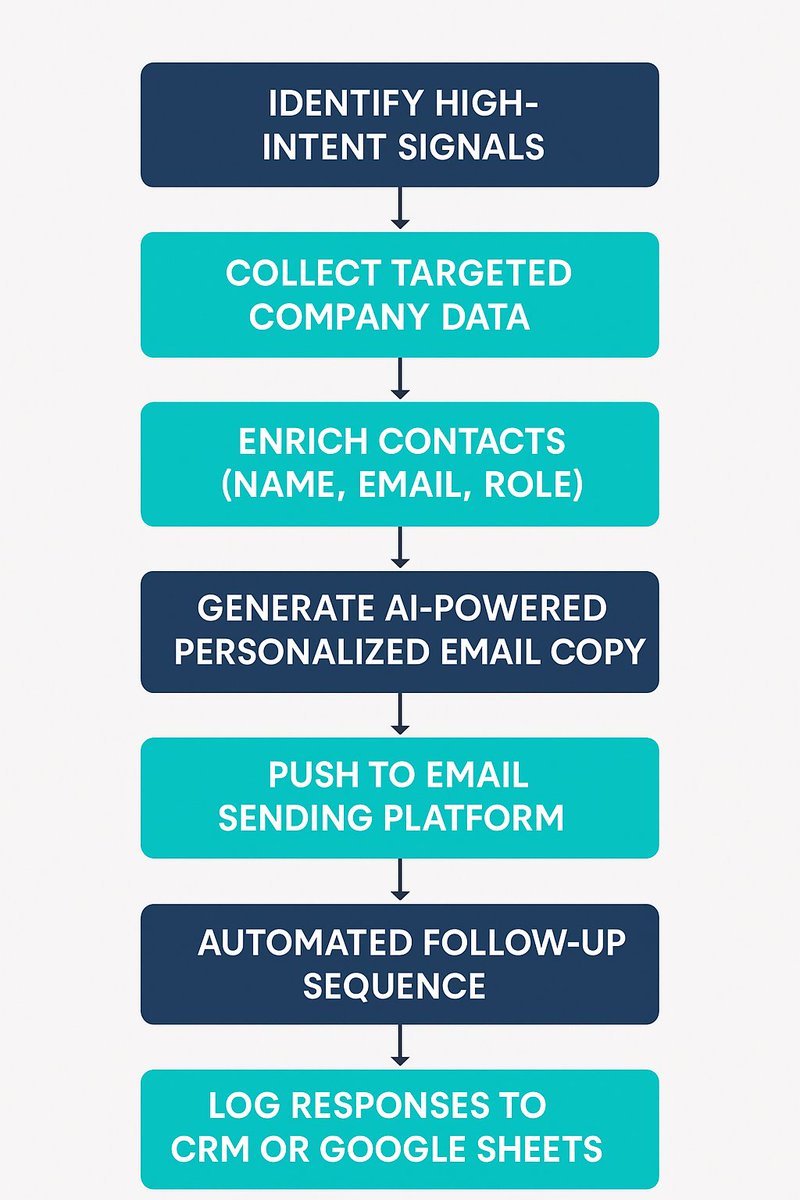 tanVirtutorial's tweet image. 🚀 Cold email isn’t dead. It’s just done wrong.
Most people blast thousands of emails and pray for replies.
That’s why they fail. ❌
Here’s what actually works in 2025:
✅ Stop pitching. Start diagnosing.
✅ Target high-intent signals, not random job titles.
✅ Personalize…