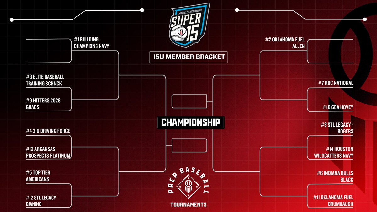 🚨THE STAGE IS SET🚨

The MPB Super 15 - Member Championship bracket is now live! Good luck to all teams competing!!🏆

🔗: loom.ly/7LVO9V8

Can’t make it out to the ballpark? Catch all the action LIVE!

🎥 🔗: loom.ly/V-heC_M

#PrepBaseballKC | #Super1525 |